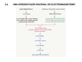 .
3.4. UMA APRESENTAÇÃO RACIONAL DO ELECTROMAGNETISMO
 