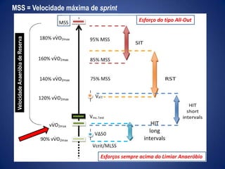 VelocidadeAnaeróbiadeReserva
MSS = Velocidade máxima de sprint
Esforço do tipo All-Out
Esforços sempre acima do Limiar Anaeróbio
 