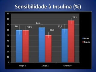 Sensibilidade à Insulina (%)
 