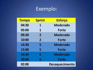 Exemplo:
Tempo Sprint Esforço
04:30 1 Moderado
05:00 1 Forte
09:30 2 Moderado
10:00 2 Forte
14:30 5 Moderado
15:00 5 Forte
19:30 6 Moderado
20:00 6 Forte
02:00 Desaquecimento
 