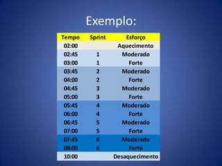 Exemplo:
Tempo Sprint Esforço
02:00 Aquecimento
02:45 1 Moderado
03:00 1 Forte
03:45 2 Moderado
04:00 2 Forte
04:45 3 Moderado
05:00 3 Forte
05:45 4 Moderado
06:00 4 Forte
06:45 5 Moderado
07:00 5 Forte
07:45 6 Moderado
08:00 6 Forte
10:00 Desaquecimento
 