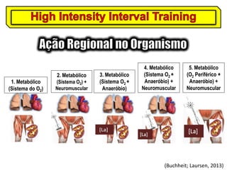2. Metabólico
1. Metabólico
(Sistema do O2)

(Sistema O2) +
Neuromuscular

3. Metabólico
(Sistema O2 +
Anaeróbio)

4. Metabólico
(Sistema O2 +
Anaeróbio) +
Neuromuscular

5. Metabólico
(O2 Periférico +
Anaeróbio) +
Neuromuscular

(Buchheit; Laursen, 2013)

 