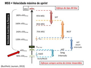 MSS = Velocidade máxima de sprint

Velocidade Anaeróbia de Reserva

Esforço do tipo All-Out

Esforços sempre acima do Limiar Anaeróbio
(Buchheit; Laursen, 2013)

 