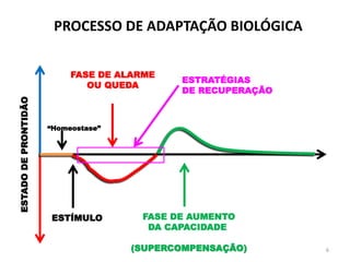 PROCESSO DE ADAPTAÇÃO BIOLÓGICA

ESTADO DE PRONTIDÃO

FASE DE ALARME
OU QUEDA

ESTRATÉGIAS
DE RECUPERAÇÃO

“Homeostase”

ESTÍMULO

FASE DE AUMENTO
DA CAPACIDADE

(SUPERCOMPENSAÇÃO)

6

 