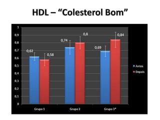 HDL – “Colesterol Bom”

 