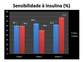 Sensibilidade à Insulina (%)

 