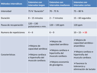 Métodos interválicos
Extensivo con
intervalos largos
Extensivo con
intervalos medianos
Intensivo con
intervalos cortos
Intensidad 75 % “duración” 70 - 75 % 75 – 80 %
Duración 8 – 15 minutos 2 – 7 minutos 15 – 60 segundos
Pausa de recuperación
120 – 130
pulsaciones x min.
120 – 130 ppm 120 ppm
Numero de repeticiones 4 – 6 6 – 9 10 – 15 - > 15
Características
Mejora de
capacidad aeróbica
Mejora cardiaca
e hipertrofia del
musculo cardiaco.
Mejora de
capacidad aeróbica
Mejora cardiaca e
hipertrofia del
musculo cardiaco.
Mejora economía
de glucógeno.
Mejora de
capacidad aeróbica -
anaeróbica
Mejora cardiaca e
hipertrofia del
musculo cardiaco.
Favorece la
tolerancia y
eliminación de lactato
 