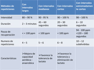 Métodos de
repeticiones
Con
intervalos
largos
Con intervalos
medianos
Con intervalos
cortos
Con intervalos
extremadamen
te cortos
Intensidad 80 – 90 % 90 - 95 % 90 – 100 % 98 – 100 %
Duración 2 – 3 minutos
45 – 60
segundos
20 – 30
segundos
6 – 10
segundos
Pausa de
recuperación
< = 100 ppm < 100 ppm < 100 ppm
94 - 100 ppm
=120 – 180
segundos
Numero de
repeticiones
4 – 5 5 – 6 6 – 8
10 – 12
subdivididas
Características
Mejora de
capacidad
aeróbica -
anaerobica
Favorece la
tolerancia de
lactato
Favorece la
tolerancia y
eliminación de
lactato
 