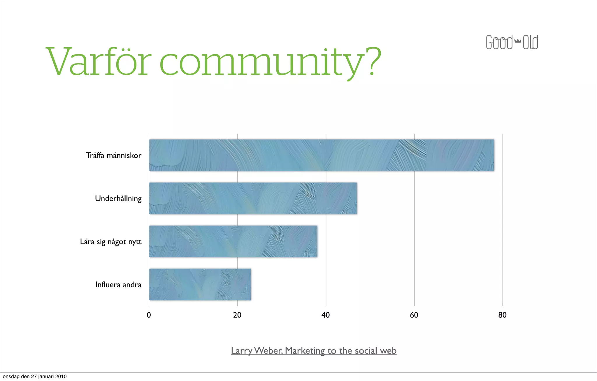 Varför community?

                              Träffa människor




                                 Underhållning




                             Lära sig något nytt




                                 Influera andra


                                                   0   20                   40                    60   80



                                                       Larry Weber, Marketing to the social web

onsdag den 27 januari 2010
 
