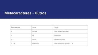 Metacaracteres - Outros
Metacaractere Nome Função
c Escape Torna literal o caractere c
| Ou Um ou outro
(...) Grupo Delimita um grupo
1…9 Retrovisor Texto casado nos grupos 1 … 9
 