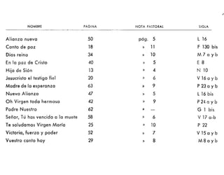 NOMBRE PAGINA NOTA PASTORAL SIGLA
Alianza nueva 50 pág. 5 L 16
Canto de paz 18 » 11 F 130 bis
Dios reina 34 » 10 M 7 a y b
En la paz de Cristo 40 » 5 E 8
Hija de Sión 13 » 4 N 10
Jesucristo el testigo fiel 20 » 6 V 16 a y b
Madre de la esperanza 63 » 9 P 23 a y b
Nueva Alianza 47 » 5 L 16 bis
Oh Virgen toda hermosa 42 » 9 P 24 a y b
Padre Nuestro 62 » G 1 bis
Señor, Tú has vencido a la muete 58 » 6 V 17 a-b
Te saludamos Virgen María 25 » 10 P 22
Victoria, fuerza y poder 52 » 7 V15ayb
Vuestro canto hoy 29 » 8 M8a y b
 