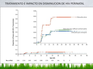 TRATAMIENTO E IMPACTO EN DISMINUCION DE HIV PERINATAL
 