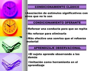 CONDICIONAMIENTO CLÁSICO Asociación de estímulos significativos con otros que no lo son CONDICIONAMIENTO OPERANTE Reforzar una conducta para que se repita No reforzar para eliminarla Más efectivo una sonrisa que el refuerzo material APRENDIZAJE OBSERVACIONAL El sujeto aprende observando a los demás Imitación como herramienta en el aprendizaje 