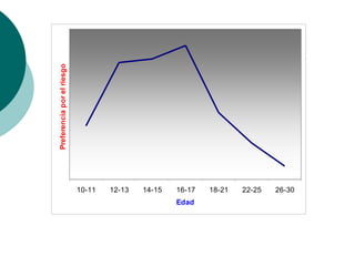 Preferencia por el riesgo




                            10-11   12-13   14-15   16-17   18-21   22-25   26-30
                                                    Edad
 