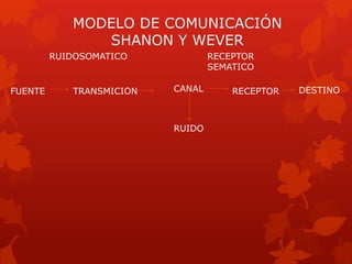 MODELO DE COMUNICACIÓN
               SHANON Y WEVER
         RUIDOSOMATICO            RECEPTOR
                                  SEMATICO

FUENTE      TRANSMICION   CANAL       RECEPTOR   DESTINO



                          RUIDO
 