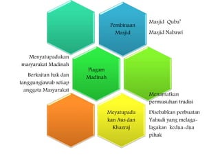 Pembinaan
Masjid
Masjid Quba’
Masjid Nabawi
Piagam
Madinah
Menyatupadukan
masyarakat Madinah
Berkaitan hak dan
tanggungjawab setiap
anggota Masyarakat
Meyatupadu
kan Aus dan
Khazraj
Menamatkan
permusuhan tradisi
Disebabkan perbuatan
Yahudi yang melaga-
lagakan kedua-dua
pihak
 