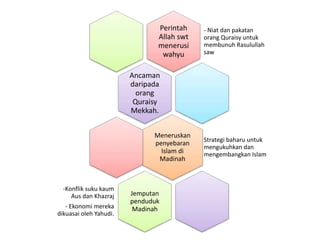 Perintah
Allah swt
menerusi
wahyu
- Niat dan pakatan
orang Quraisy untuk
membunuh Rasulullah
saw
Ancaman
daripada
orang
Quraisy
Mekkah.
Meneruskan
penyebaran
Islam di
Madinah
Strategi baharu untuk
mengukuhkan dan
mengembangkan Islam
Jemputan
penduduk
Madinah
-Konflik suku kaum
Aus dan Khazraj
- Ekonomi mereka
dikuasai oleh Yahudi.
 