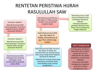 RENTETAN PERISTIWA HIJRAH
RASULULLAH SAW
Perjanjian Aqabah 1
Nabi Muhammad SAW
menandatangani Perjanjian
Aqabah Pertama dengan
penduduk Madinah.
Perjanjian Aqabah 2
Nabi Muhammad SAW
menandatangani Perjanjian
Aqabah Kedua dengan
penduduk Madinah.
Nabi Muhammad SAW
mendapat tahu tentang
rancangan untuk
membunuhnya daripada
wahyu Allah
Nabi Muhammad SAW menemui
Abu Bakar Al-Siddiq dan
memberitahunya tentang wahyu
Allah yang mengarahkan baginda
berhijrah ke Madinah
-Abdullah bin Furaiqat (seseorang
yang belum memeluk islam)
menunjukkan jalan semasa
penghijrahan
Nabi Muhammad SAW
dan Abu Bakar Al-
Siddiq bersembunyi di
gua Thur selama tiga
malam
Nabi Muhammad SAW dan
Abu Bakar al-Siddiq sampai
di Quba’ dan mendirikan
masjid di Quba’
Nabi Muhammad SAW
sampai di Madinah dan
mendirikan Masjid al-
Nabawi,
mempersaudarakan
golongan Muhajirin dan
Ansar, serta membentuk
Piagam Madinah
3 orang yang membantu
Rasulullah dan bu Bakar
semasa di Gua Thur
-Abdullah Bin Abu Bakar
(pengintip orang Quraisy
Mekkah)
-Asma binti Abu Bakar
(menghantar makanan)
-Amir bin Furaihah
(menghantar susu)
INFO TAMBAHAN
 