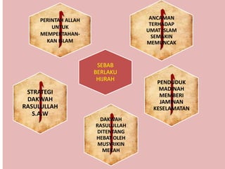 ANCAMAN
TERHADAP
UMAT ISLAM
SEMAKIN
MEMUNCAK
PERINTAH ALLAH
UNTUK
MEMPERTAHAN-
KAN ISLAM
SEBAB
BERLAKU
HIJRAH
PENDUDUK
MADINAH
MEMBERI
JAMINAN
KESELAMATAN
DAKWAH
RASULULLAH
DITENTANG
HEBAT OLEH
MUSYRIKIN
MEKAH
STRATEGI
DAKWAH
RASULULLAH
S.A.W
 