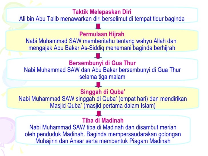 Hijrah & piagam madinah