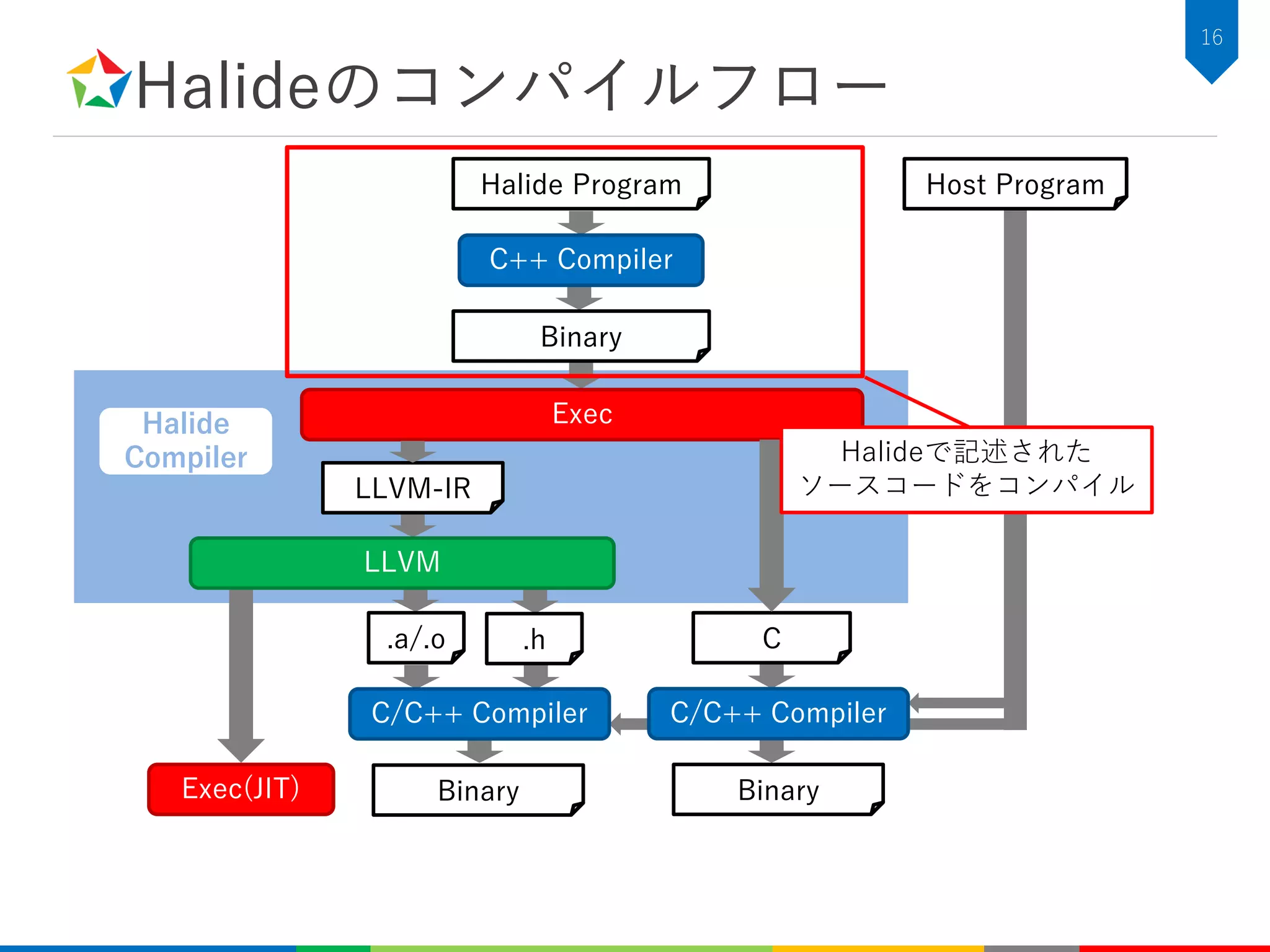 Halideのコンパイルフロー
16
Halide
Compiler
Halide Program
C++ Compiler
Binary
Exec
LLVM-IR
LLVM
C.h.a/.o
C/C++ Compiler
Host Program
BinaryExec(JIT)
C/C++ Compiler
Binary
Halideで記述された
ソースコードをコンパイル
 