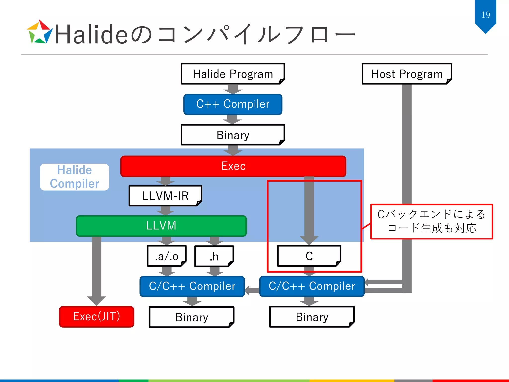 Halideのコンパイルフロー
19
Halide
Compiler
Halide Program
C++ Compiler
Binary
Exec
LLVM-IR
LLVM
C.h.a/.o
C/C++ Compiler
Host Program
BinaryExec(JIT)
C/C++ Compiler
Binary
Cバックエンドによる
コード生成も対応
 