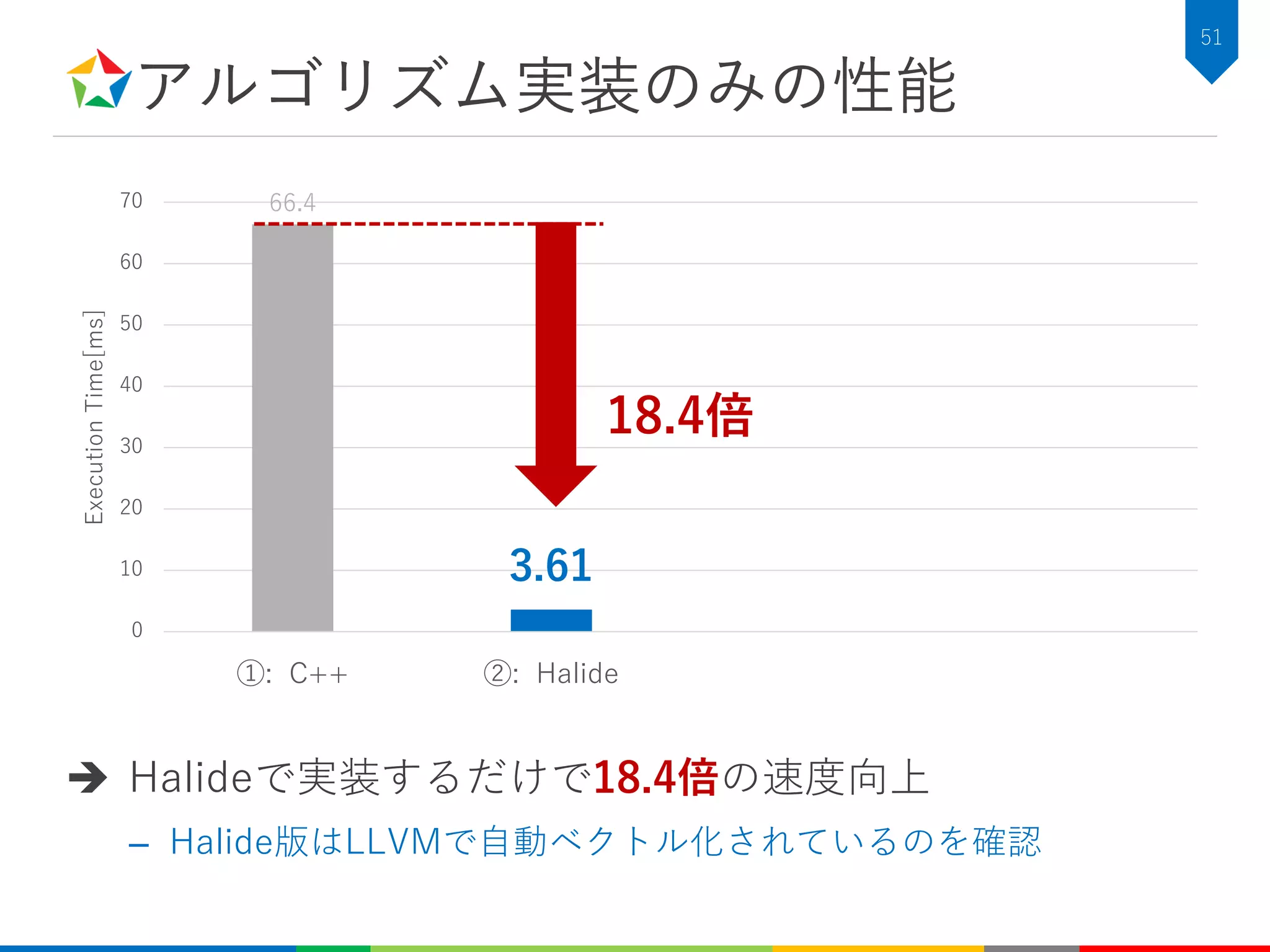 アルゴリズム実装のみの性能
66.4
3.61
0
10
20
30
40
50
60
70
①: C++ ②: Halide
ExecutionTime[ms]
51
 Halideで実装するだけで18.4倍の速度向上
– Halide版はLLVMで自動ベクトル化されているのを確認
18.4倍
 