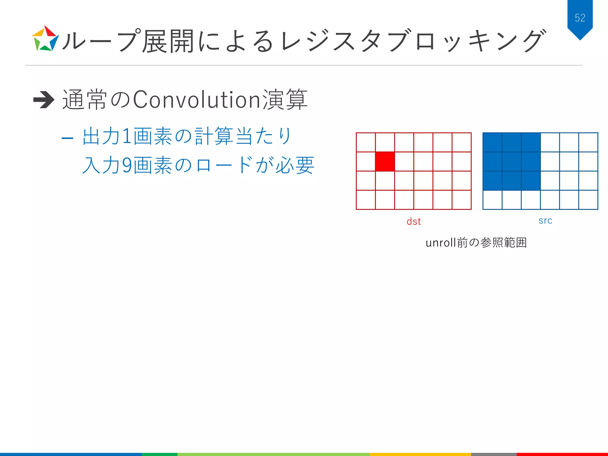 ループ展開によるレジスタブロッキング
52
 通常のConvolution演算
– 出力1画素の計算当たり
入力9画素のロードが必要
dst src
unroll前の参照範囲
 