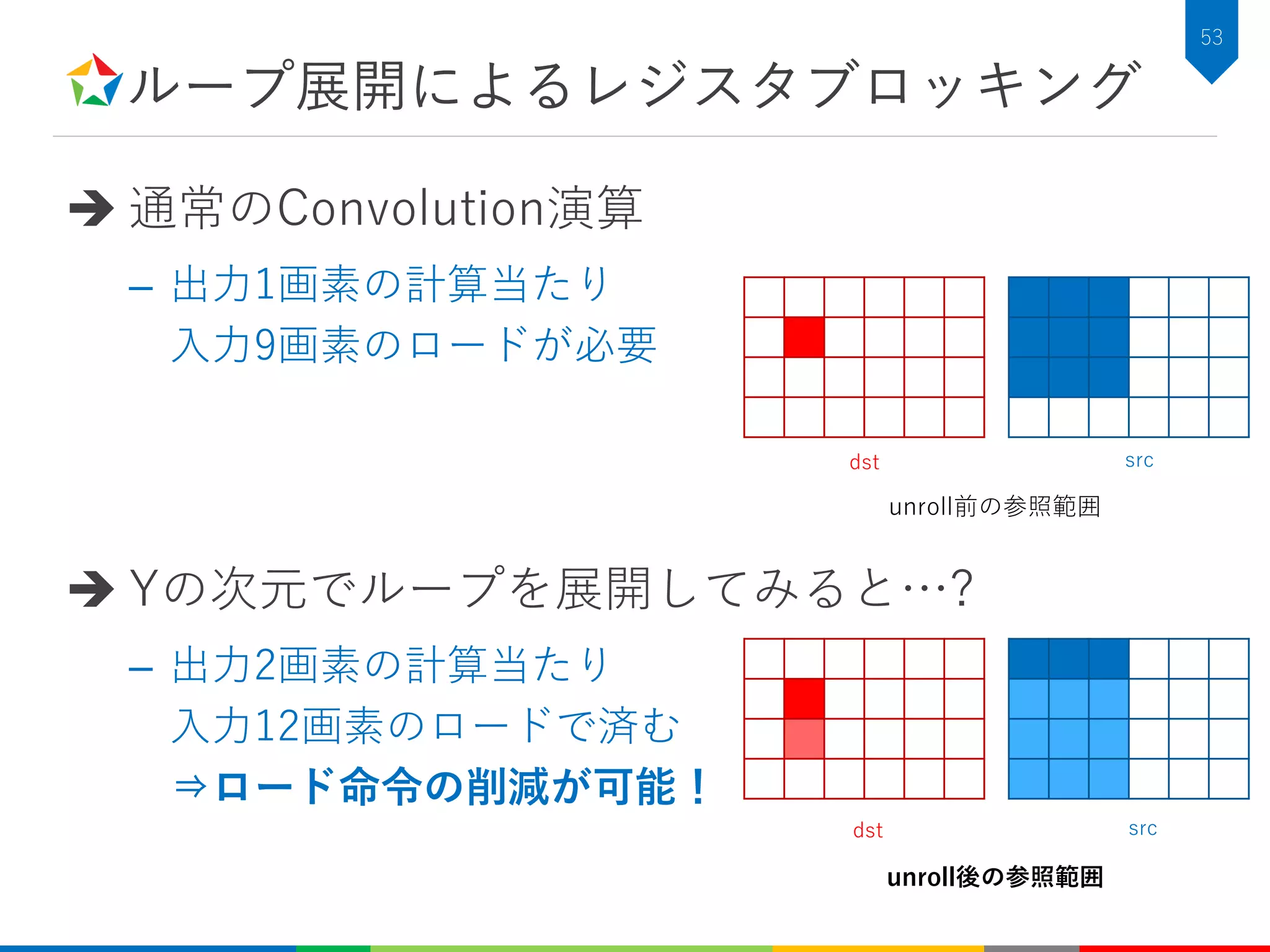 ループ展開によるレジスタブロッキング
53
 通常のConvolution演算
– 出力1画素の計算当たり
入力9画素のロードが必要
 Yの次元でループを展開してみると…?
– 出力2画素の計算当たり
入力12画素のロードで済む
⇒ロード命令の削減が可能！
dst src
dst src
unroll前の参照範囲
unroll後の参照範囲
 