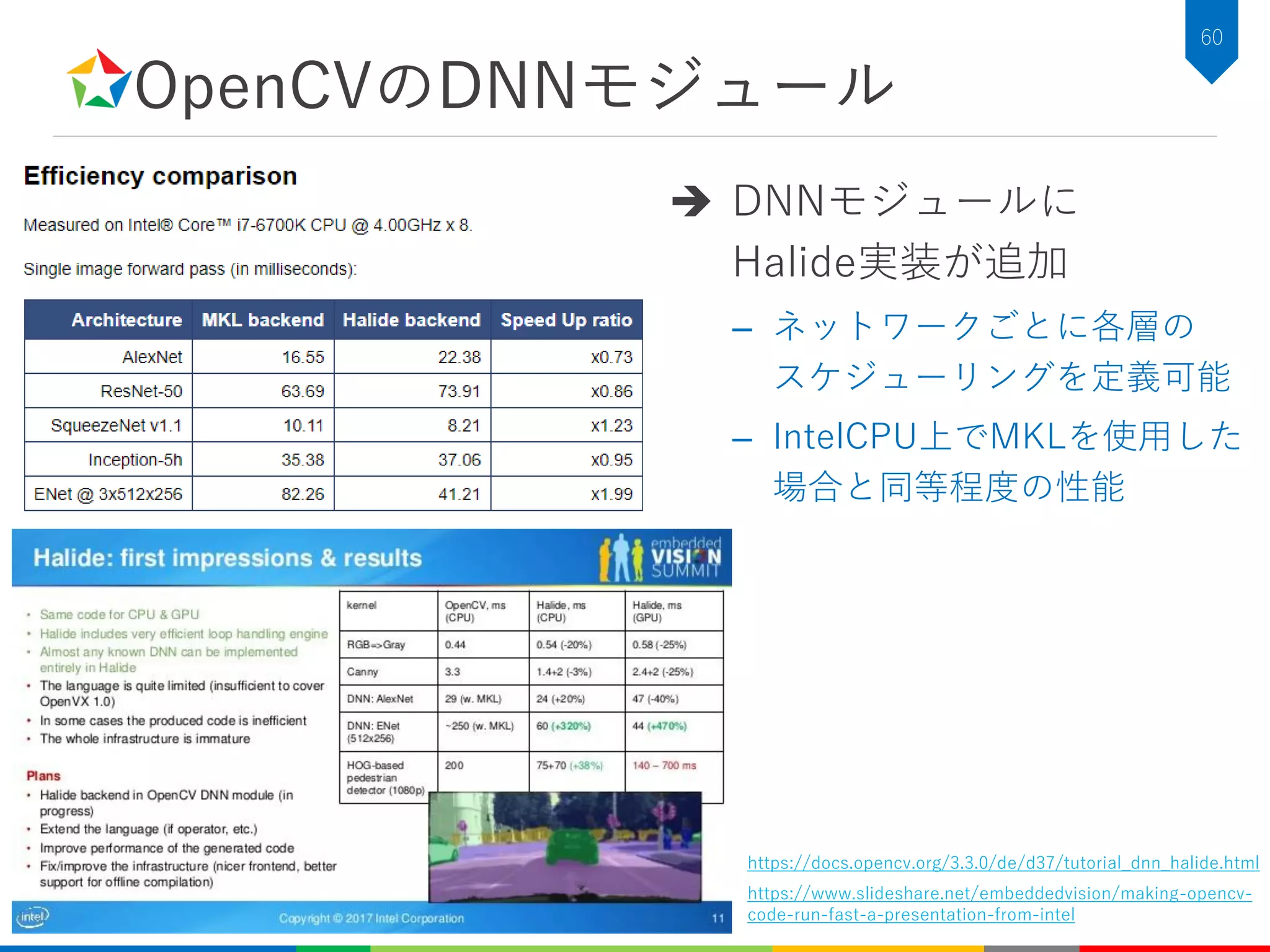 OpenCVのDNNモジュール
60
 DNNモジュールに
Halide実装が追加
– ネットワークごとに各層の
スケジューリングを定義可能
– IntelCPU上でMKLを使用した
場合と同等程度の性能
https://docs.opencv.org/3.3.0/de/d37/tutorial_dnn_halide.html
https://www.slideshare.net/embeddedvision/making-opencv-
code-run-fast-a-presentation-from-intel
 