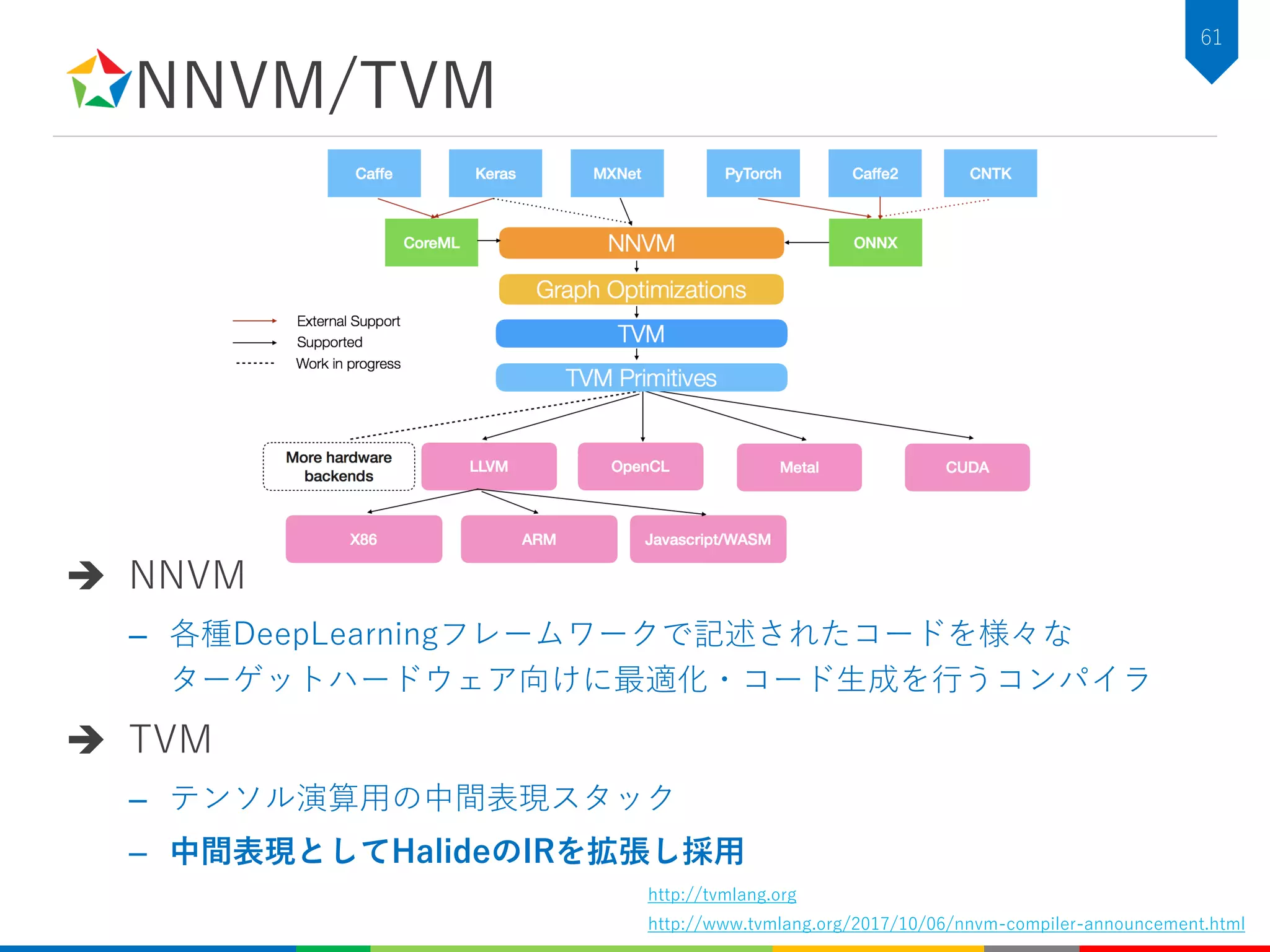 NNVM/TVM
61
 NNVM
– 各種DeepLearningフレームワークで記述されたコードを様々な
ターゲットハードウェア向けに最適化・コード生成を行うコンパイラ
 TVM
– テンソル演算用の中間表現スタック
– 中間表現としてHalideのIRを拡張し採用
http://www.tvmlang.org/2017/10/06/nnvm-compiler-announcement.html
http://tvmlang.org
 