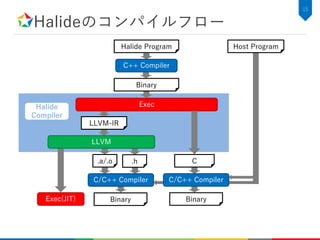 Halideのコンパイルフロー
15
Halide
Compiler
Halide Program
C++ Compiler
Binary
Exec
LLVM-IR
LLVM
C.h.a/.o
C/C++ Compiler
Host Program
BinaryExec(JIT)
C/C++ Compiler
Binary
 