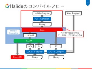 Halideのコンパイルフロー
16
Halide
Compiler
Halide Program
C++ Compiler
Binary
Exec
LLVM-IR
LLVM
C.h.a/.o
C/C++ Compiler
Host Program
BinaryExec(JIT)
C/C++ Compiler
Binary
Halideで記述された
ソースコードをコンパイル
 
