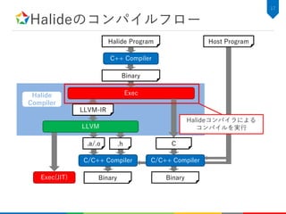 Halideのコンパイルフロー
17
Halide
Compiler
Halide Program
C++ Compiler
Binary
Exec
LLVM-IR
LLVM
C.h.a/.o
C/C++ Compiler
Host Program
BinaryExec(JIT)
C/C++ Compiler
Binary
Halideコンパイラによる
コンパイルを実行
 