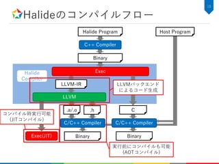 Halideのコンパイルフロー
18
Halide
Compiler
Halide Program
C++ Compiler
Binary
Exec
LLVM-IR
LLVM
C.h.a/.o
C/C++ Compiler
Host Program
BinaryExec(JIT)
C/C++ Compiler
Binary
LLVMバックエンド
によるコード生成
コンパイル時実行可能
(JITコンパイル)
実行前にコンパイルも可能
(AOTコンパイル)
 