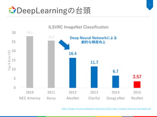 DeepLearningの台頭
28.2
25.8
16.4
11.7
6.7
3.57
0
5
10
15
20
25
30
2010
NEC America
2011
Xerox
2012
AlexNet
2013
Clarifai
2014
GoogLeNet
2015
ResNet
Top-5Error[%]
ILSVRC ImageNet Classification
1
Deep Neural Networkによる
劇的な精度向上
http://image-net.org/challenges/talks/ilsvrc2015_deep_residual_learning_kaiminghe.pdf
 