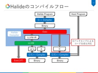 Halideのコンパイルフロー
19
Halide
Compiler
Halide Program
C++ Compiler
Binary
Exec
LLVM-IR
LLVM
C.h.a/.o
C/C++ Compiler
Host Program
BinaryExec(JIT)
C/C++ Compiler
Binary
Cバックエンドによる
コード生成も対応
 
