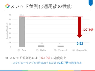 スレッド並列化適用後の性能
66.4
3.61 3.17 0.52
0
10
20
30
40
50
60
70
①: C++ ②: Halide ③: ②+unroll ④: ③+parallel
ExecutionTime[ms]
57
127.7倍
 スレッド並列化により6.10倍の速度向上
– スケジューリングを4行追加するだけで127.7倍の速度向上
 
