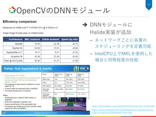 OpenCVのDNNモジュール
60
 DNNモジュールに
Halide実装が追加
– ネットワークごとに各層の
スケジューリングを定義可能
– IntelCPU上でMKLを使用した
場合と同等程度の性能
https://docs.opencv.org/3.3.0/de/d37/tutorial_dnn_halide.html
https://www.slideshare.net/embeddedvision/making-opencv-
code-run-fast-a-presentation-from-intel
 
