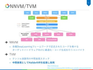 NNVM/TVM
61
 NNVM
– 各種DeepLearningフレームワークで記述されたコードを様々な
ターゲットハードウェア向けに最適化・コード生成を行うコンパイラ
 TVM
– テンソル演算用の中間表現スタック
– 中間表現としてHalideのIRを拡張し採用
http://www.tvmlang.org/2017/10/06/nnvm-compiler-announcement.html
http://tvmlang.org
 