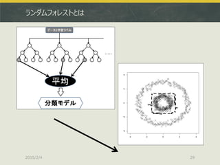 ランダムフォレストとは
2015/2/4 29
 