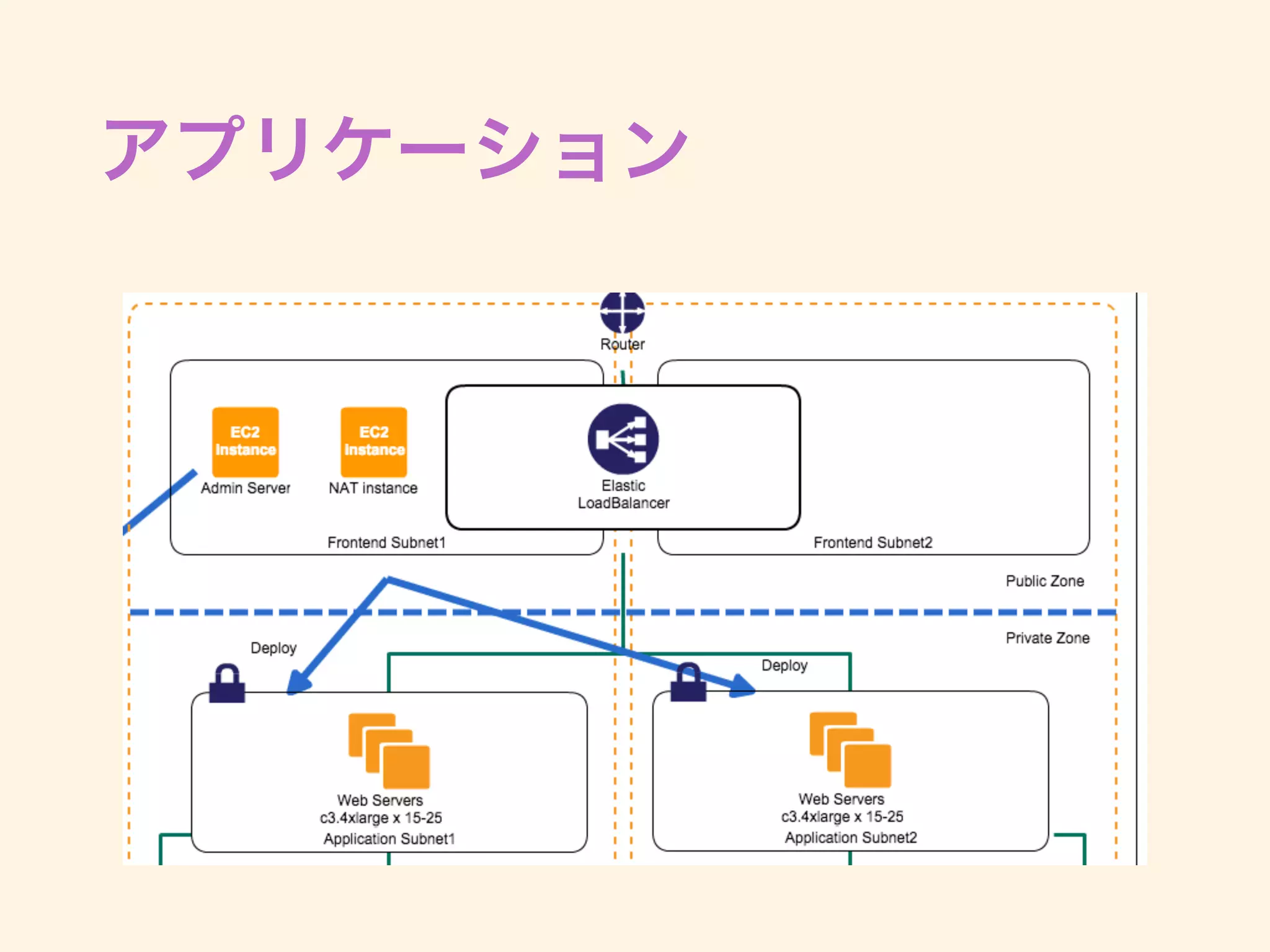 RoR, AWS で 100,000 Req/Min
を処理するのに必要なこと
• スケールアウト戦略
• 負荷テスト
• 地雷をうまく避ける
 
