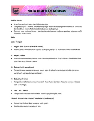 Indera Jenaka

    Anak Tuanku Syah Alam dan Si Batu Kembar
    Menghargai jasa – Indera Jenaka menghargai Indera Nata dengan menceritakan kebaikan
     dan kelebihan Indera Nata kepada kedua-dua ibu bapanya.
    Seorang yang berterus terang - Memberitahu kedua-dua ibu bapanya siapa sebenarnya Si
     Piatu iaitu Indera Nata.

Latar

Latar Tempat

i.   Negeri Rom (rumah Si Batu Kembar)
    Indera Jenaka menceritakan kepada ibu bapanya siapa Si Piatu dan darihal Indera Nata


ii. Negeri Pattani
    Indera Nata menentang haiwan buas dan menyelamatkan Indera Jenaka dan Indera Nata
     boleh bercakap dengan haiwan.


iii. Sebuah bukit yang tinggi
    Tempat tinggal sepasang raksasa suami isteri di sebuah mahligai yang indah bersama-
     sama tujuh orang puteri yang ditawan.


iv. Sebuah peti emas
    Tempat Indera Nata disembunyikan oleh Tuan Puteri Cendera Kesuma semasa raksasa
     balik ke mahligai.


v. Tepi Laut / Pantai
    Tempat isteri raksasa mencuci kain hitam supaya menjadi putih.

 Rumah Bonda Indera Nata (Tuan Puteri Cenderawati)

    Kepulangan Indera Nata bersama tujuh puteri.
    Ketujuh-tujuh puteri menetap di situ.
 