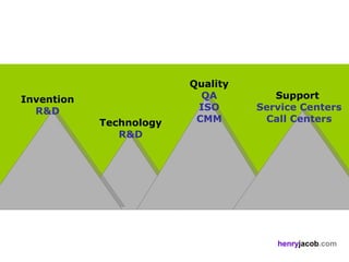Quality
Invention                  QA         Support
  R&D                     ISO      Service Centers
            Technology    CMM       Call Centers
               R&D




                                      henryjacob.com
 