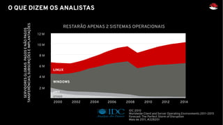 IDC 2010
Worldwide Client and Server Operating Environments 2011-2015
Forecast: The Perfect Storm of Disruption
Maio de 2011, #228201
2000 2002 2004 2006 2008 2010 2012 2014
2 M
4 M
6 M
8 M
10 M
12 M
SERVIDORESGLOBAISPAGOSENÃOPAGOS
TANSFERÊNCIAS,SUBSCRIÇÕESEIMPLANTAÇÕES
LINUX
WINDOWS
UNIX
OTHER
O QUE DIZEM OS ANALISTAS
RESTARÃO APENAS 2 SISTEMAS OPERACIONAIS
 