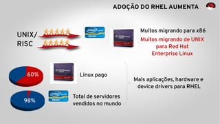 ADOÇÃO DO RHEL AUMENTA
Mais aplicações, hardware e
device drivers para RHEL
Muitos migrando para x86
Muitos migrando de UNIX
para Red Hat
Enterprise Linux
Total de servidores
vendidos no mundo
Linux pago
UNIX/
RISC
60%
98%
 