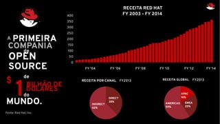 RECEITA RED HAT
RECEITA POR CANAL FY2013 RECEITA GLOBAL FY2013
FY 2003 – FY 2014
FY '04 FY '06 FY '08 FY '10 FY '12 FY '14
0
50
100
150
200
250
300
350
400
INDIRECT
62%
DIRECT
38%
AMERICAS
59%
EMEA
25%
APAC
16%
1BILHÃO DE
OPEN
SOURCE
A
$
DÓLARES
MUNDO.
Fonte: Red Hat, Inc.
PRIMEIRA
COMPANIAde
de
do
 