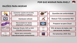 POR QUE MIGRAR PARA RHEL?
RAZÕES PARA MIGRAR
Hardware refresh
Executar Oracle, SAP, ou SAS
Unicode Conversions
Aumentar opções de escolha
para hardware e software
Necessidade de rápida
adaptação a mudanças
Migrar para commodity,
mas alavancando conhecimento
EOL de banco de dados, sist.
operacional, hardware
Preparar-se para Cloud
Reduzir TCO, Aumentar ROI
Questões de conformidade
Ferramentas UNIX-like
 