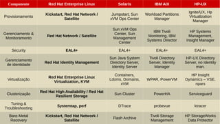 Componente Red Hat Enterprise Linux Solaris IBM AIX HP-UX
Provisionamento
Kickstart, Red Hat Network /
Satellite
Jumpstart, Sun
xVM Ops Center
Workload Partitions
Manager
Ignite/UX, Hp
Virtualization
Manager
Gerenciamento &
Monitoramento
Red Hat Network / Satellite
Sun xVM Ops
Center, Sun
Management
Center
IBM Tivoli
Monitoring, IBM
Systems Director
HP Systems
Management,
Insight Manager
Security EAL4+ EAL4+ EAL4+ EAL4+
Gerenciamento
de identidade
Red Hat Identity Management
Sun Java System
Directory Server,
Identity Server
Tivoli Directory
Server, Identity
Manager
HP-UX Directory
Server, no Identity
man.
Virtualização
Red Hat Enterprise Linux
Virtualization, KVM
Containers,
Ldoms, Domains,
xVM
WPAR, PowerVM
HP Insight
Dynamics – VSE,
npars
Clusterização
Red Hat High Availability / Red Hat
Resilient Storage
Sun Cluster PowerHA Serviceguard
Tuning &
Troubleshooting
Systemtap, perf DTrace probevue ktracer
Bare-Metal
Recovery
Kickstart, Red Hat Network /
Satellite
Flash Archive
Tivoli Storage
Management
HP StorageWorks
Data Protector
 