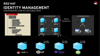 IDENTITY MANAGEMENT
RED HAT
SINCRONISMO COM ACTIVE DIRECTORY
IDM-1 IDM-2
IDM-3 IDM-4
AD
SSSD
dc=example,dc=com
nss_ldap
pam_krb5
nss_ldap
pam_krb5
nss_ldap
pam_krb5
dc=example,dc=com
Winsync
Password Sync
 